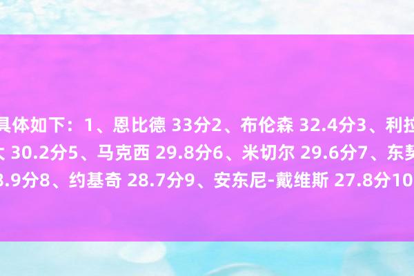 具体如下：1、恩比德 33分2、布伦森 32.4分3、利拉德 31.3分4、亚历山大 30.2分5、马克西 29.8分6、米切尔 29.6分7、东契奇 28.9分8、约基奇 28.7分9、安东尼-戴维斯 27.8分10、詹姆斯 27.8分    体育录像/图片